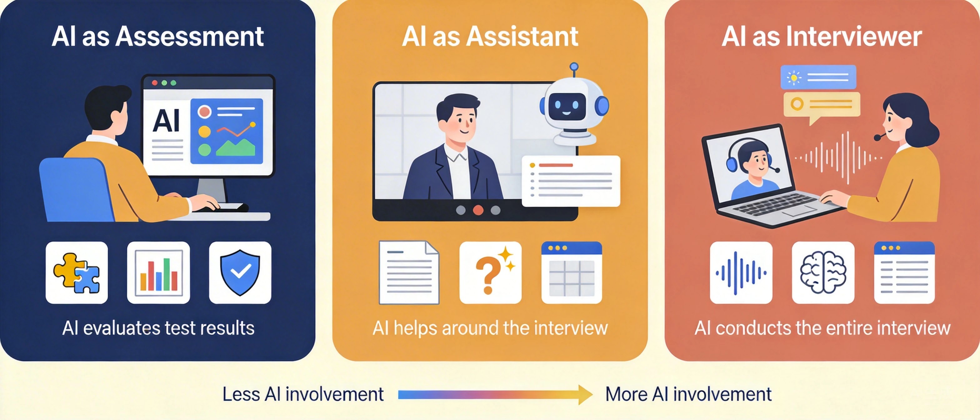 Illustration of AI interview capabilities connected through automation and developer workflows
